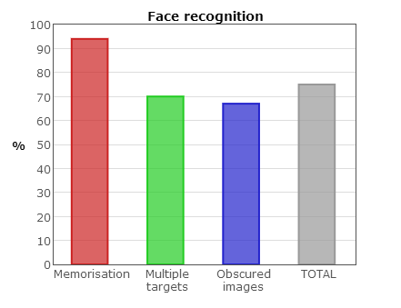 Face test feedback graph